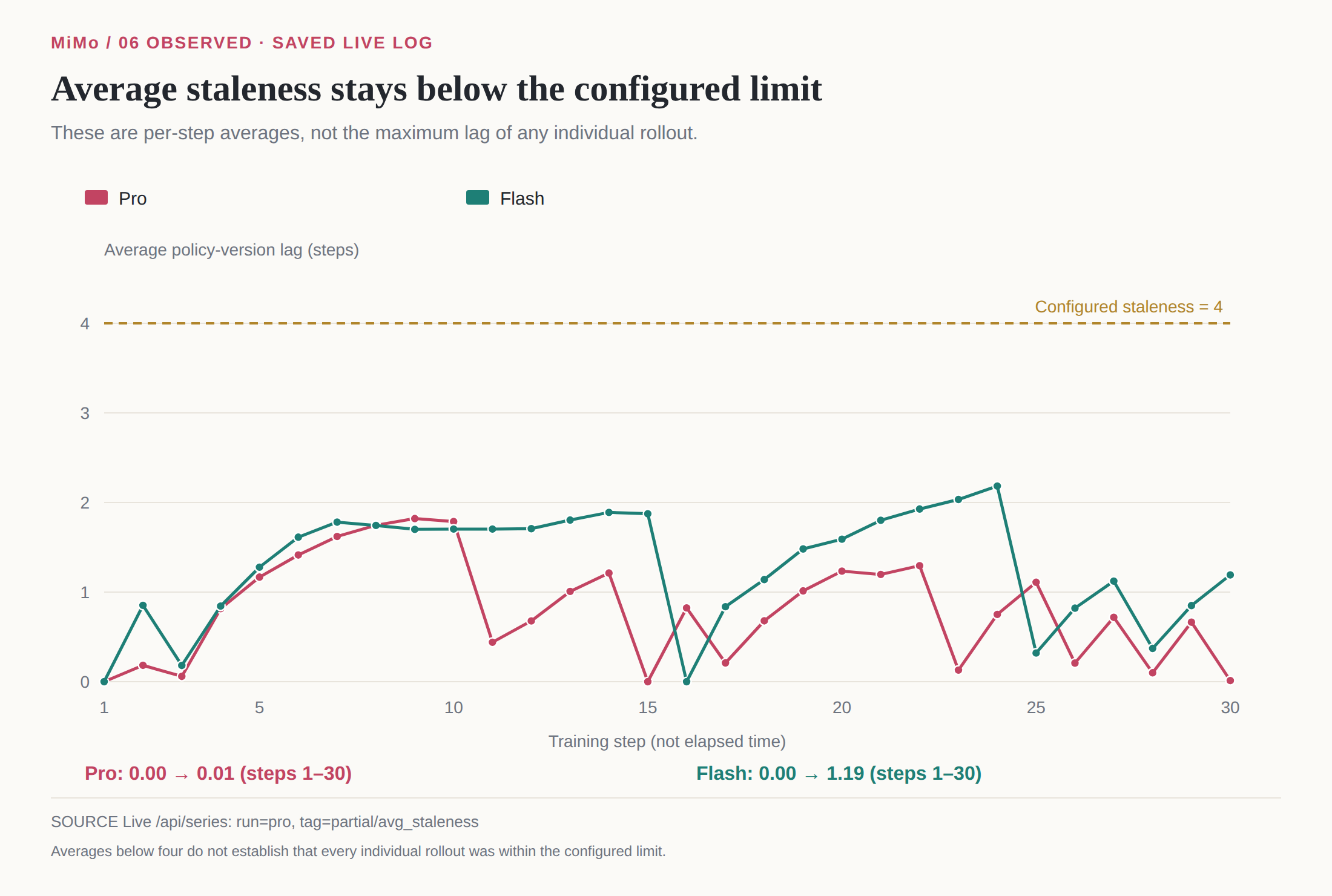 Per-step average partial-rollout staleness for Pro and Flash, with the reported configured limit.