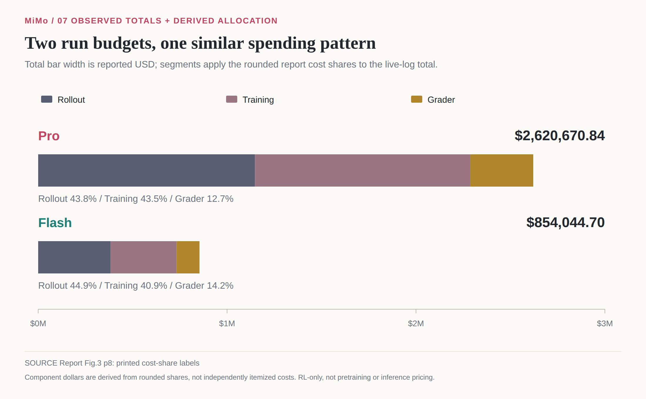 Pro and Flash RL budgets split into rollout, training and grader components.