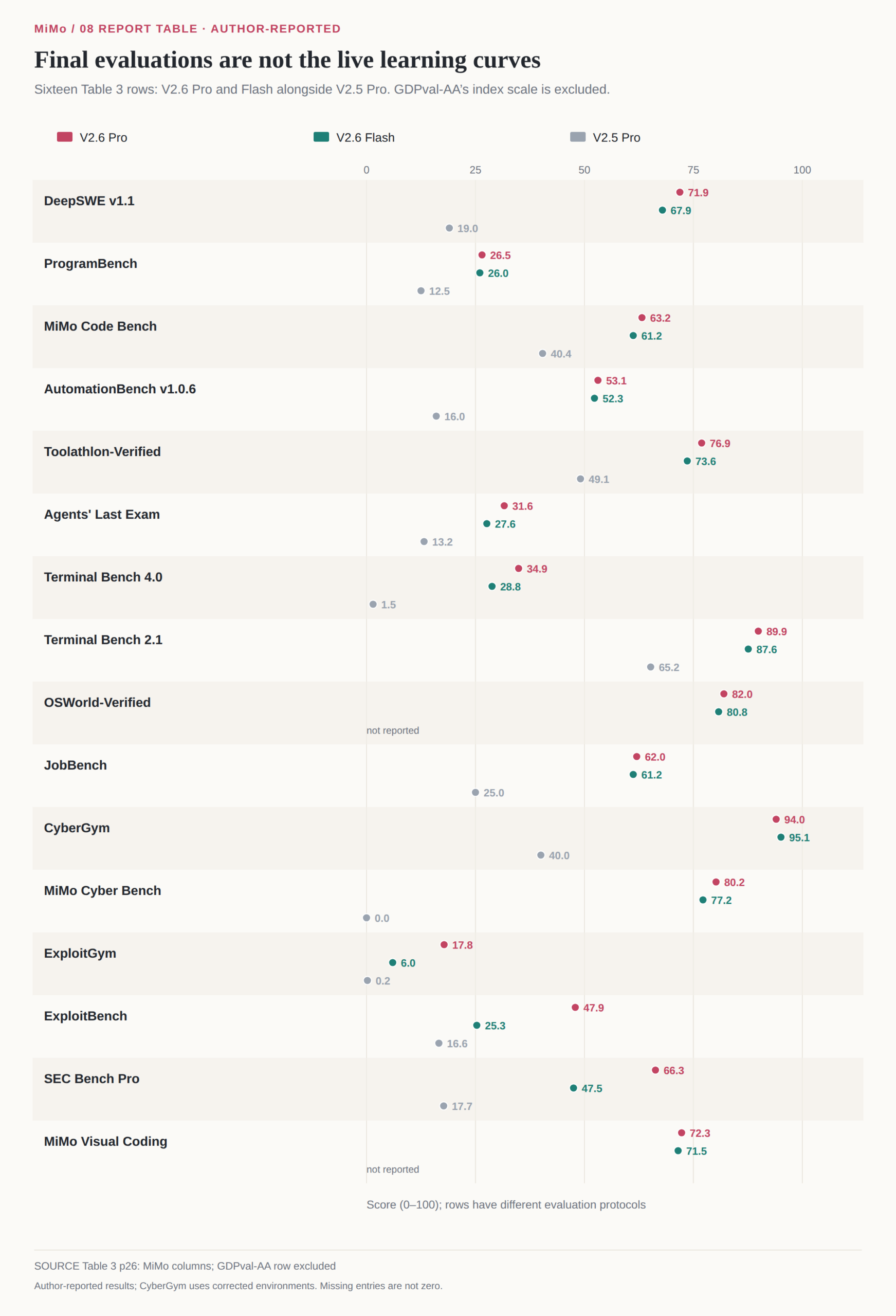 Final report evaluations comparing MiMo V2.6 Pro, V2.6 Flash and V2.5 Pro within each task.