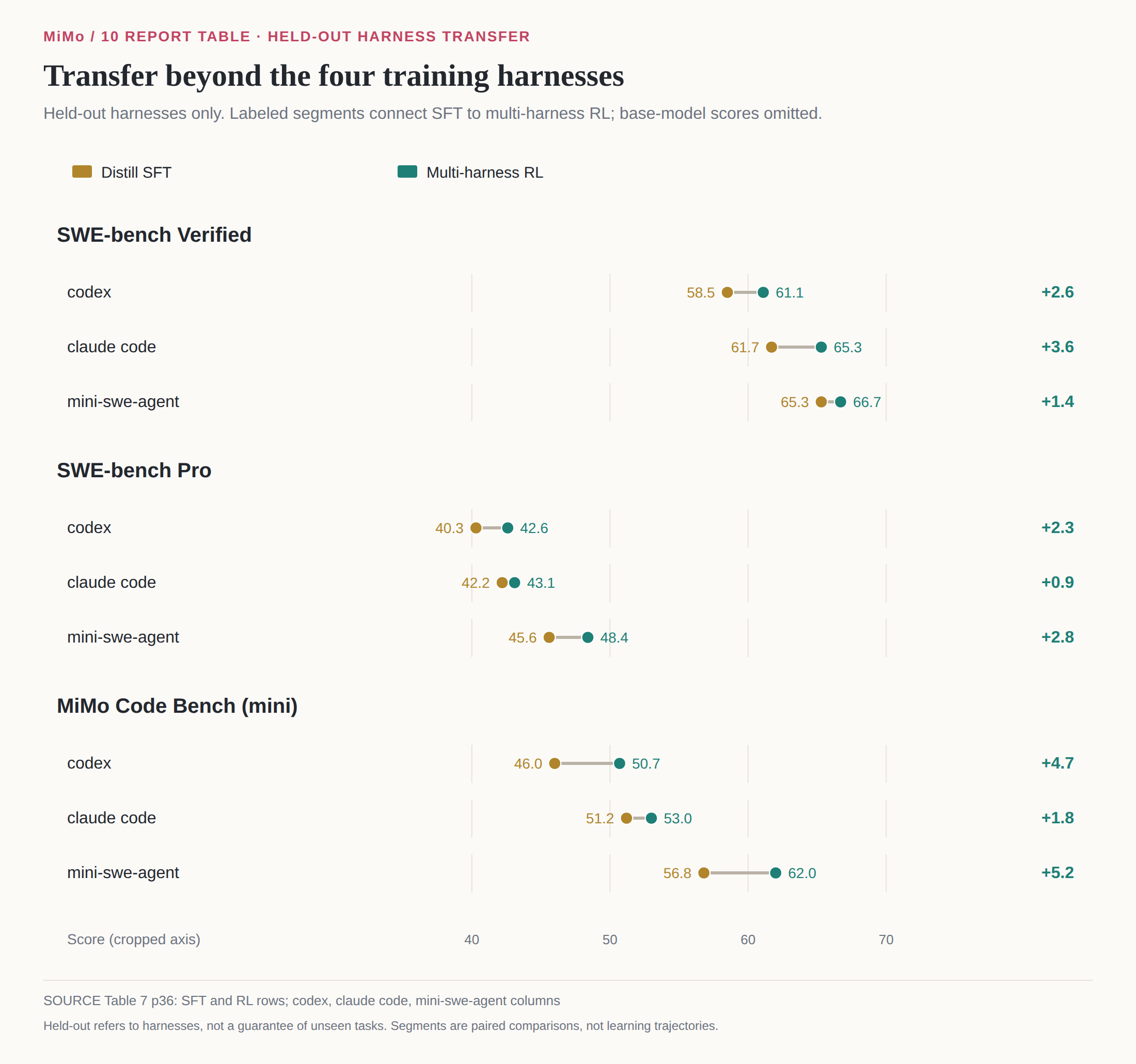 Paired 9B SFT and RL scores on nine held-out coding interaction-system and dataset combinations.