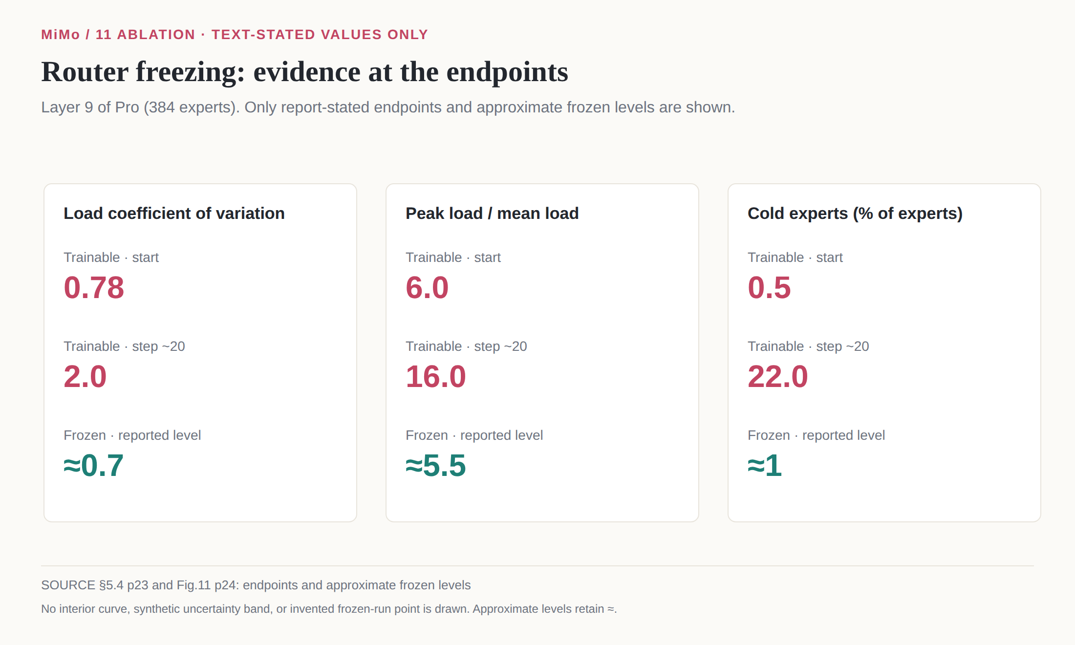Reported endpoints for expert-load dispersion, peak load and cold-expert share, with frozen-router reference levels.