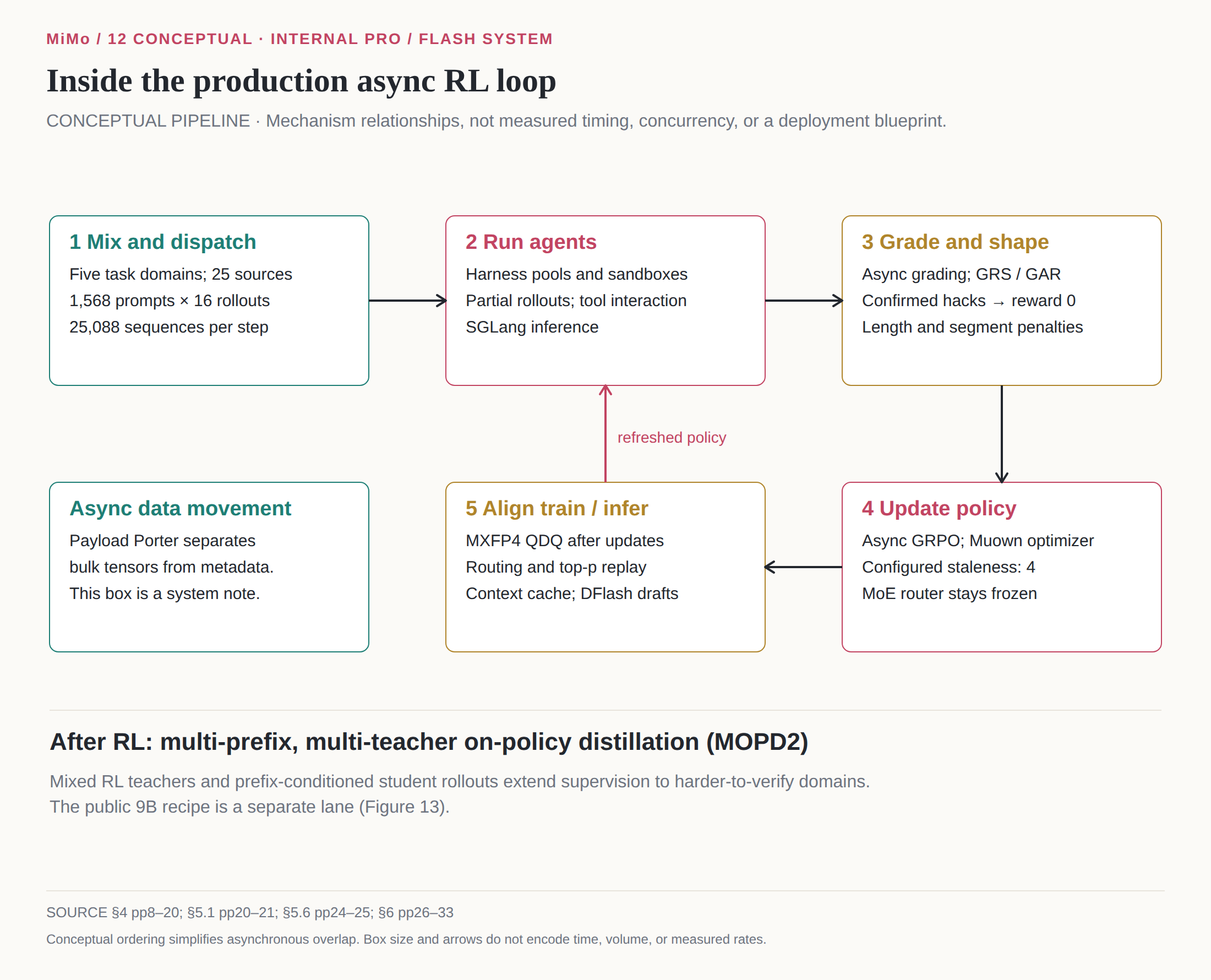 Conceptual production flow through sample mixing, rollouts, grading, GRPO, alignment and refreshed policy.