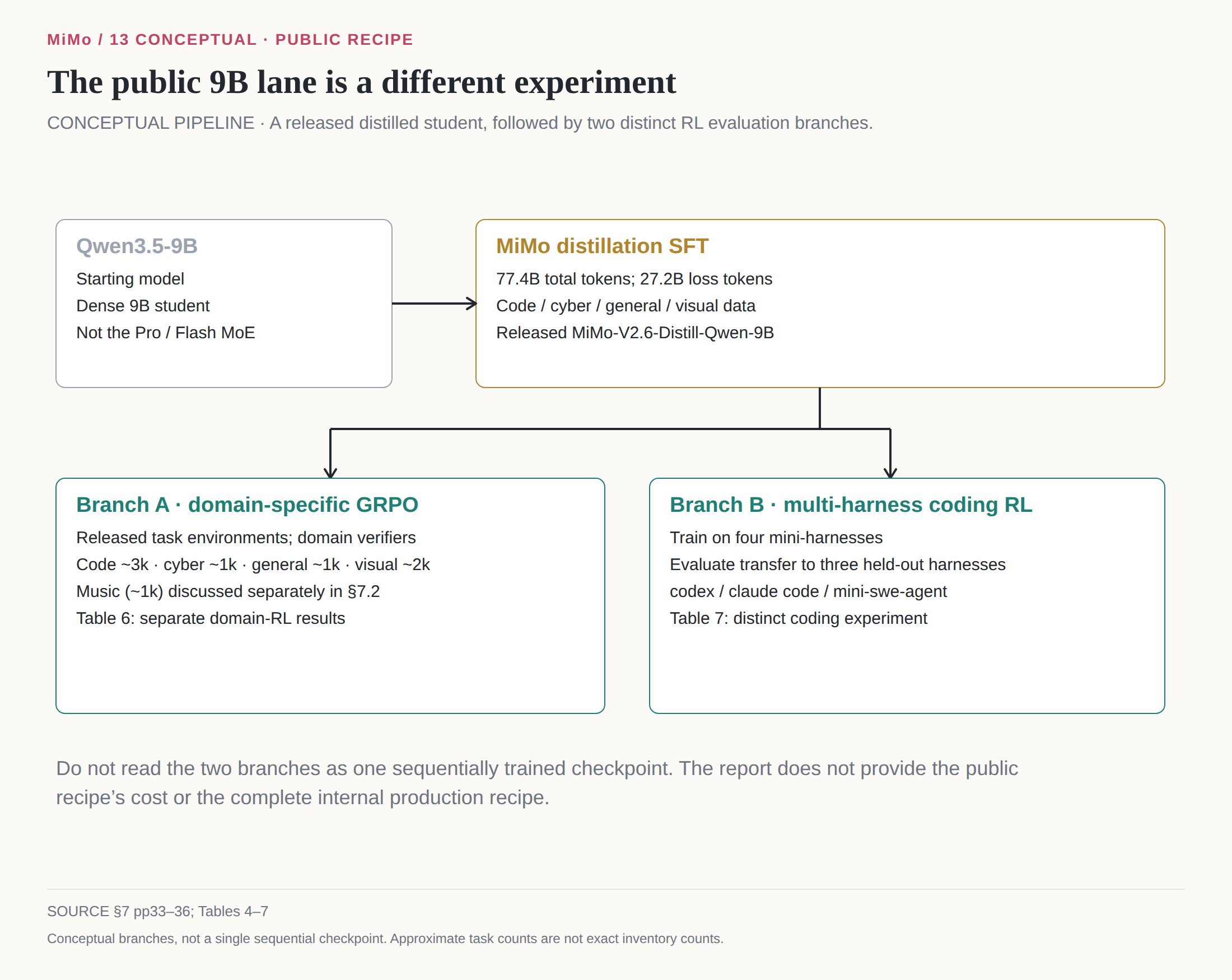 The public 9B model branches into domain-specific RL and a separate mixed-interface coding experiment.