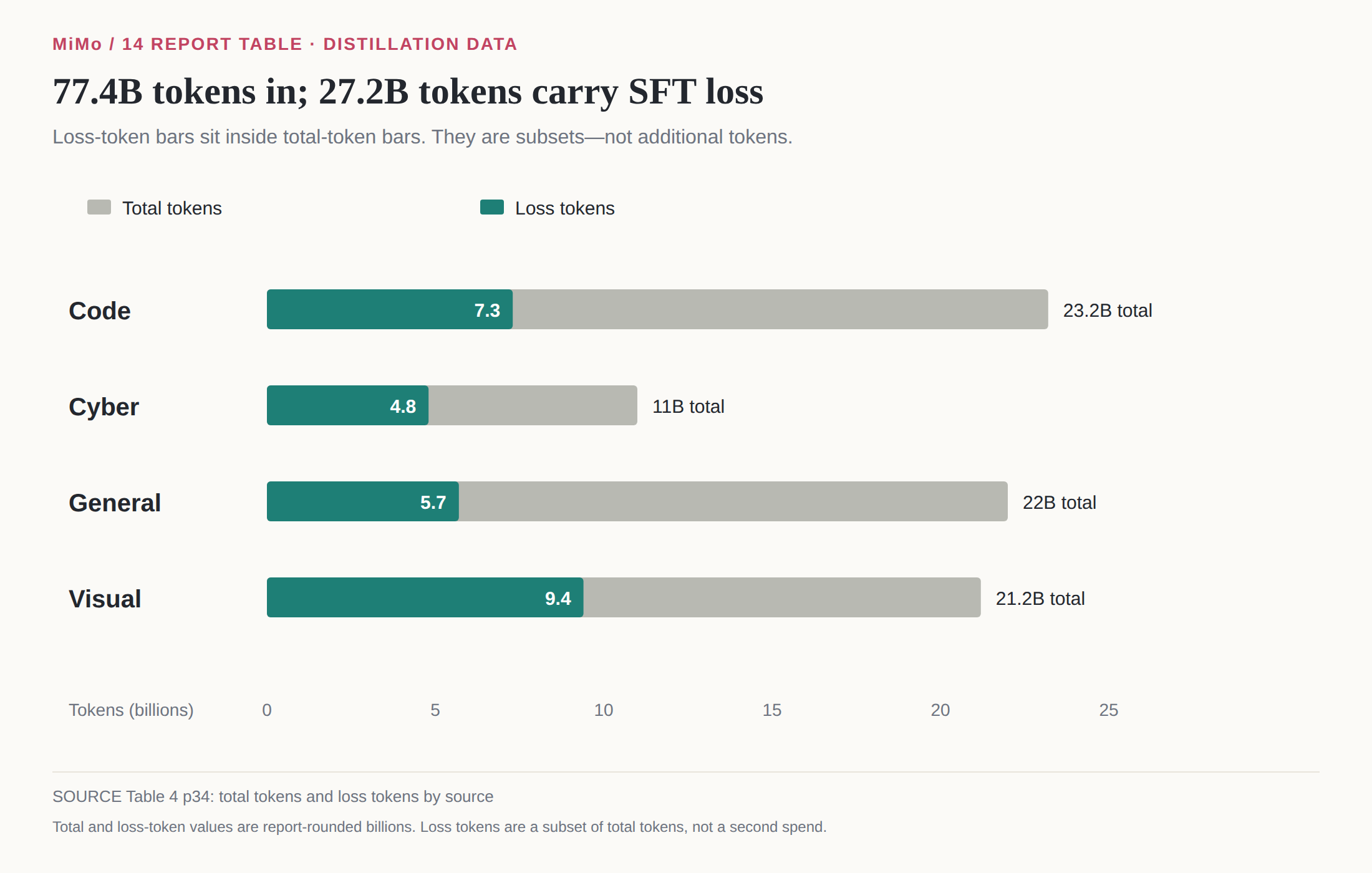 Total and loss-bearing distillation tokens in Code, Cyber, General and Visual data.